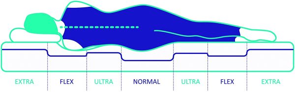 Matelas respirant Perfectsleep 70x190 Cm à Mémoire de forme, pour un soutien parfait !