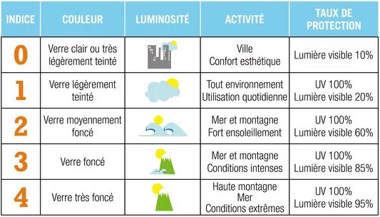 Tableau indicatif de l'utilité des couleurs de lunettes de soleil Tableau utilisation lunettes de soleil